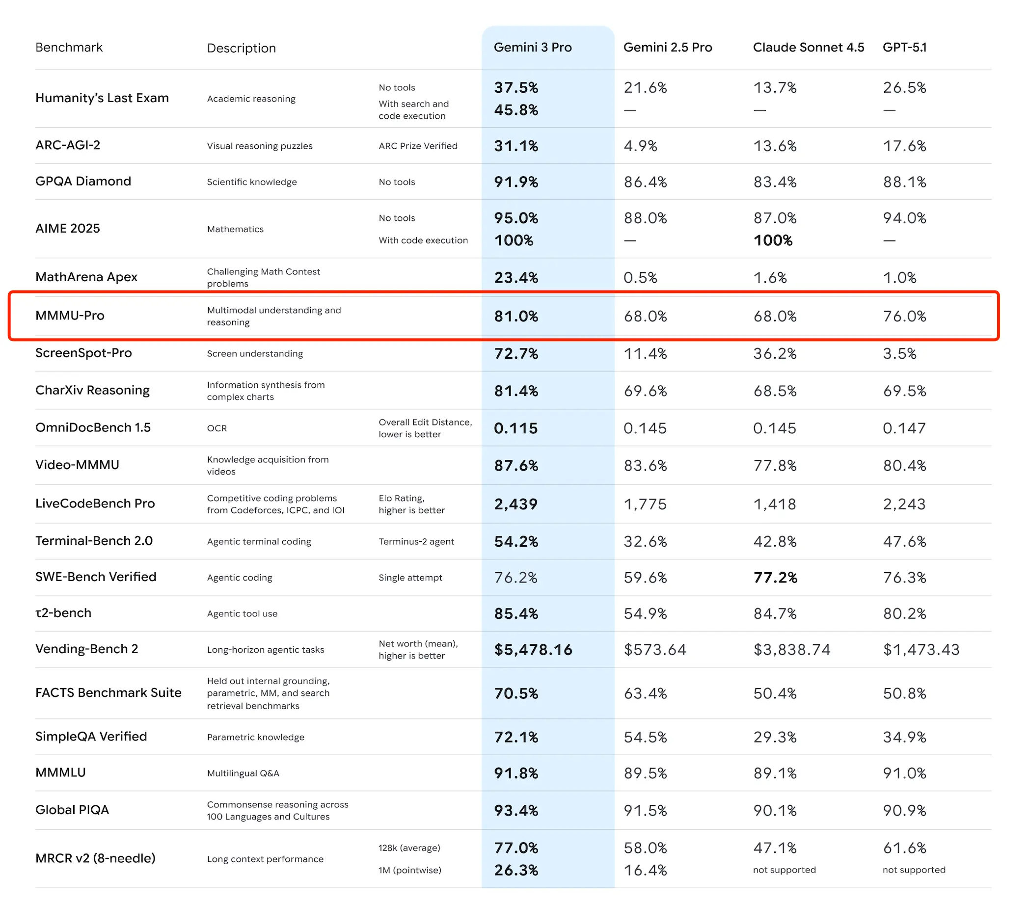 Performance across a range of key AI benchmarks