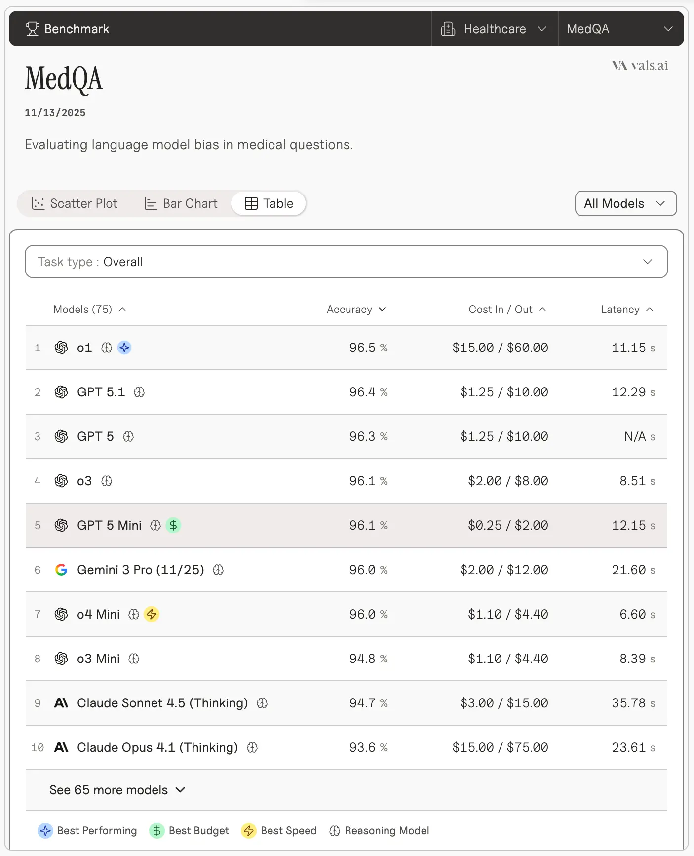 Comparison on MedQA benchmark