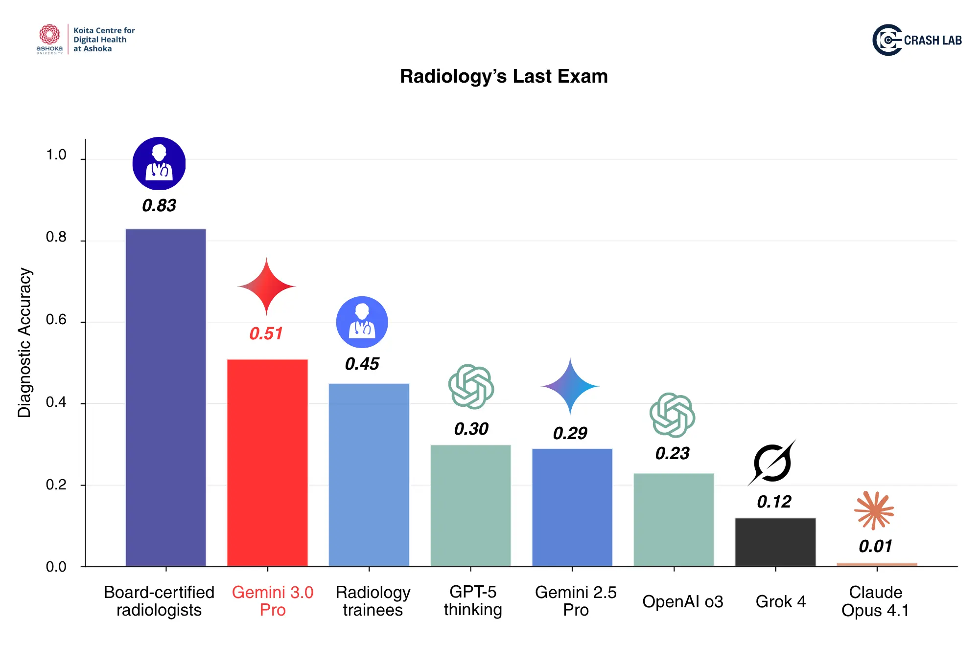 Results on Radiology’s Last Exam (RadLE v1) benchmark