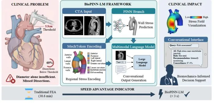 AI Framework Accelerates Aortic Aneurysm Risk Prediction from Imaging