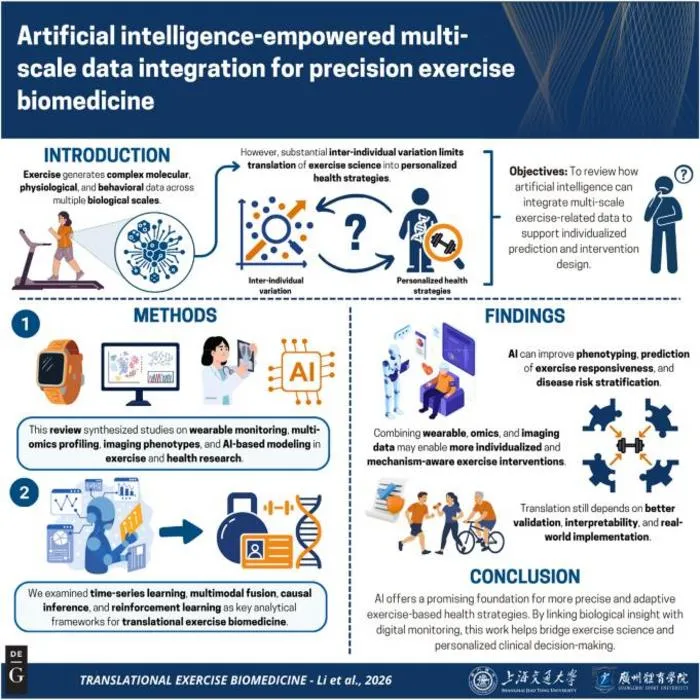 AI Integrates Imaging for Precision Exercise Biomedicine