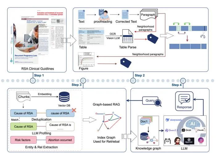 AI Knowledge Graph Boosts Decision Support in Recurrent Pregnancy Loss
