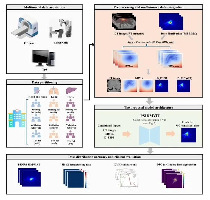 AI Model Accelerates Accurate Dose Prediction for CyberKnife Radiotherapy