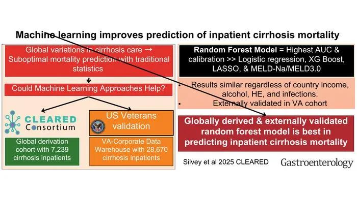 AI Model Accurately Predicts Mortality in Hospitalized Cirrhosis Patients