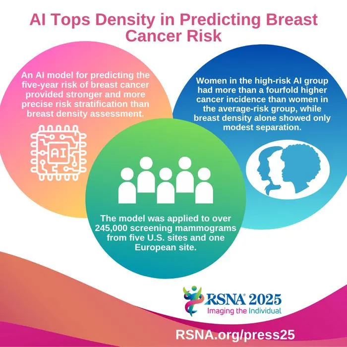 AI Model Outperforms Breast Density in 5-Year Cancer Risk Stratification