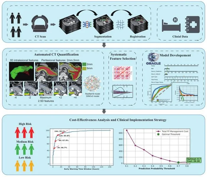 AI Model Predicts Organ Failure from CT in Pancreatitis Hours in Advance