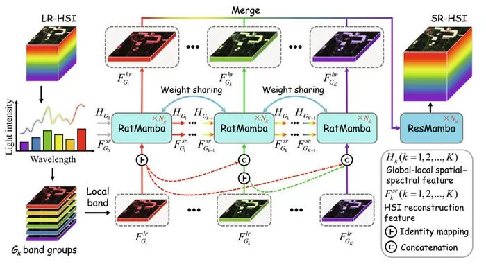 AI State-Space Model Enhances Hyperspectral Image Resolution