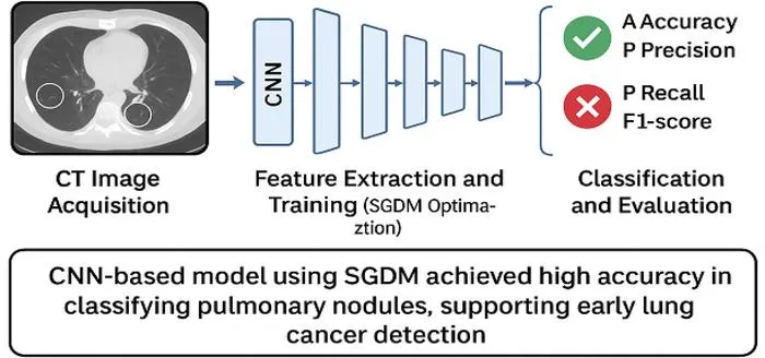 CNN-Based AI Enhances Lung Nodule Detection on CT Scans