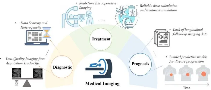 Comprehensive Review Explores Generative AI Advancements in Medical Imaging