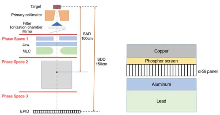 Deep Learning and Monte Carlo Simulations Advance Radiation Therapy QA