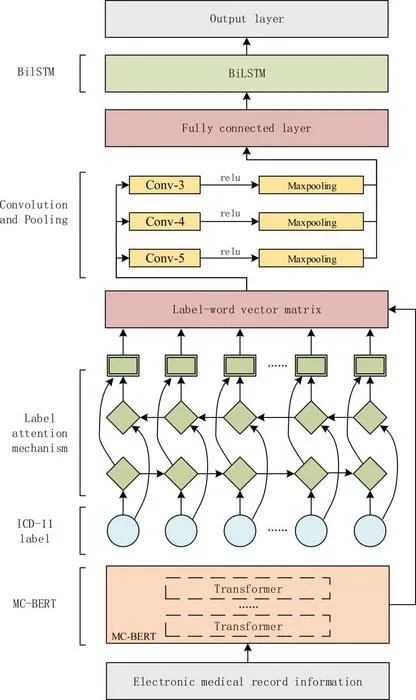 Deep Learning Boosts ICD-11 Coding Accuracy for Chinese EMRs