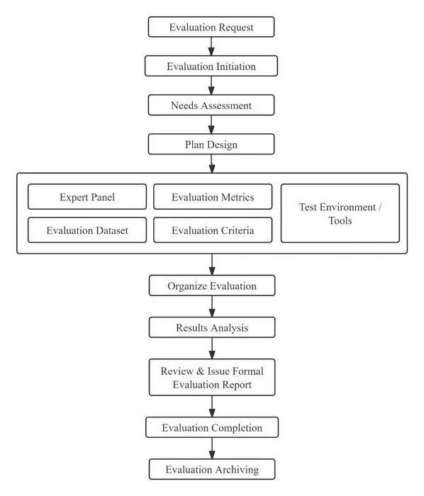 Expert Consensus Sets Standardized Evaluation for Clinical Large Language Models