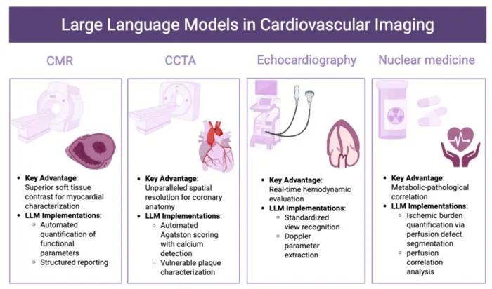 Future of Large Language Models in Cardiovascular Imaging Explored