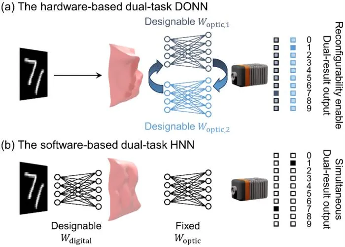 Holographic Neural Network Achieves Multi-Task AI via Light-Based Computing