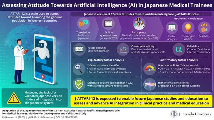 Japanese Medical Trainees' Attitudes Toward AI: New Validated Scale Developed