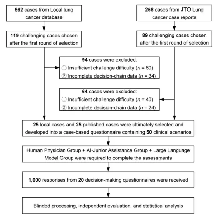 Large Language Models Rival Physicians in Complex Lung Cancer Decisions