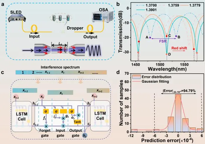 LSTM Deep Learning Enhances Optical Sensing for Biochemical and Medical Applications