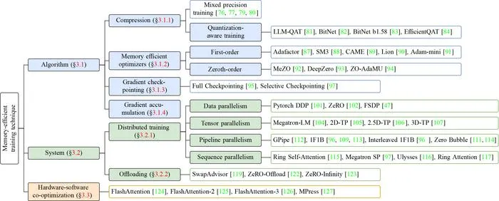 Memory-Efficient Training Approaches for Large AI Models in Science
