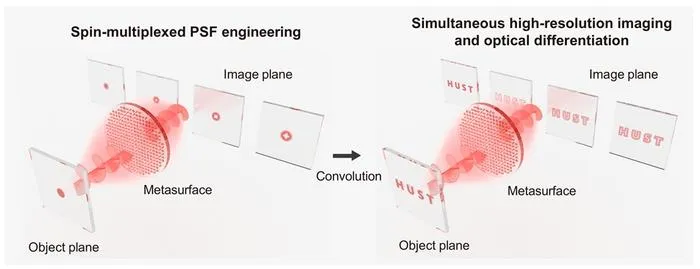 Metasurface Device Enables Real-Time Optical Differentiation and High-Resolution Imaging