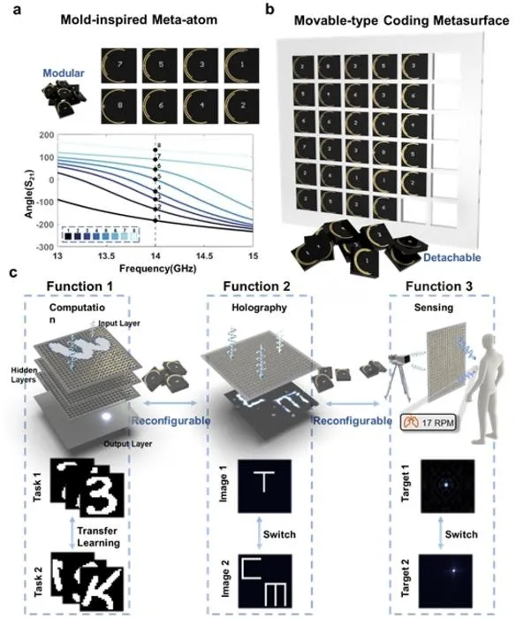 Modular Reconfigurable Metasurface Enables Versatile Diffractive Neural Networks