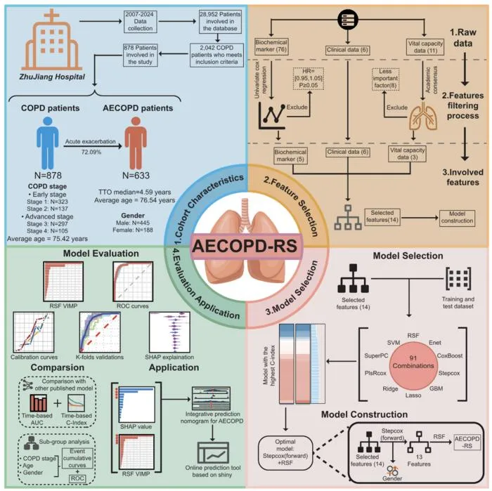 Multi-Algorithm Machine Learning Model Enhances Exacerbation Risk Prediction in COPD