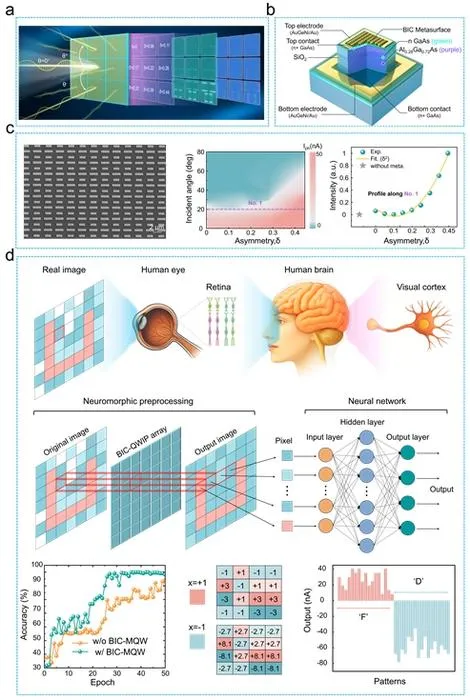 Novel Nanophotonic Chip Enhances Machine Vision with Quantum Wells and Metasurfaces