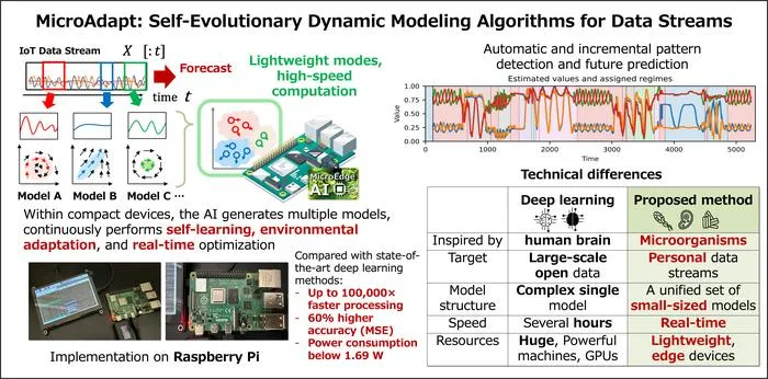 Osaka University Unveils Ultra-Fast Self-Evolving Edge AI for Real-Time Medical Devices