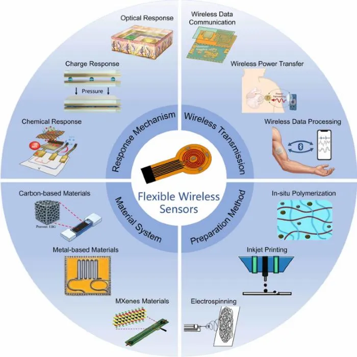 Polymer-Based Flexible Wireless Sensors: AI-Driven Health Monitoring Review