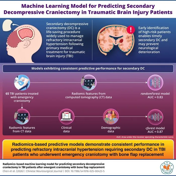 Radiomics and AI Predict Secondary Surgery Risk in TBI Patients