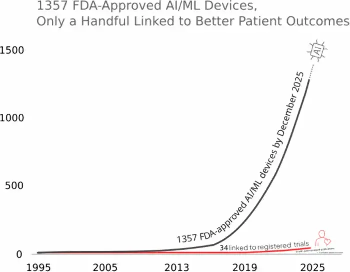 Study Reveals Only Three FDA-Cleared AI Devices Tested on Patient Outcomes