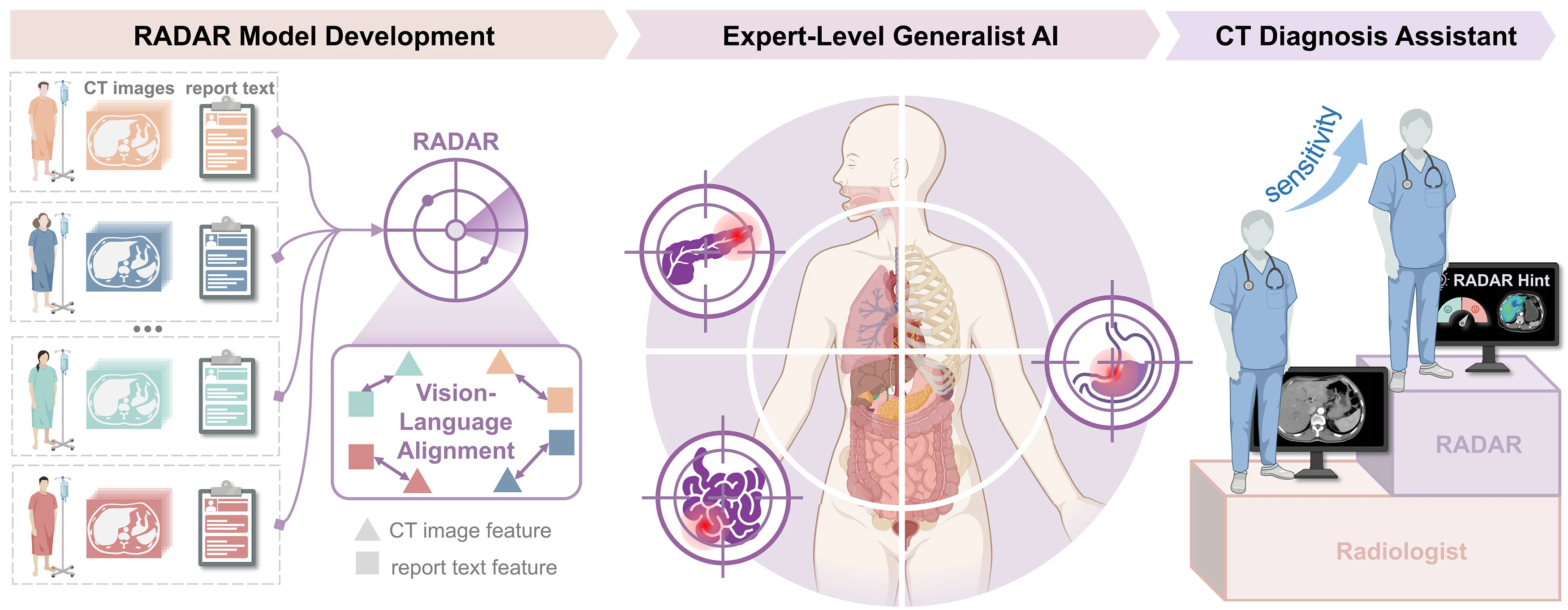 🩻 0.913 AUC for generalist abdominal CT AI