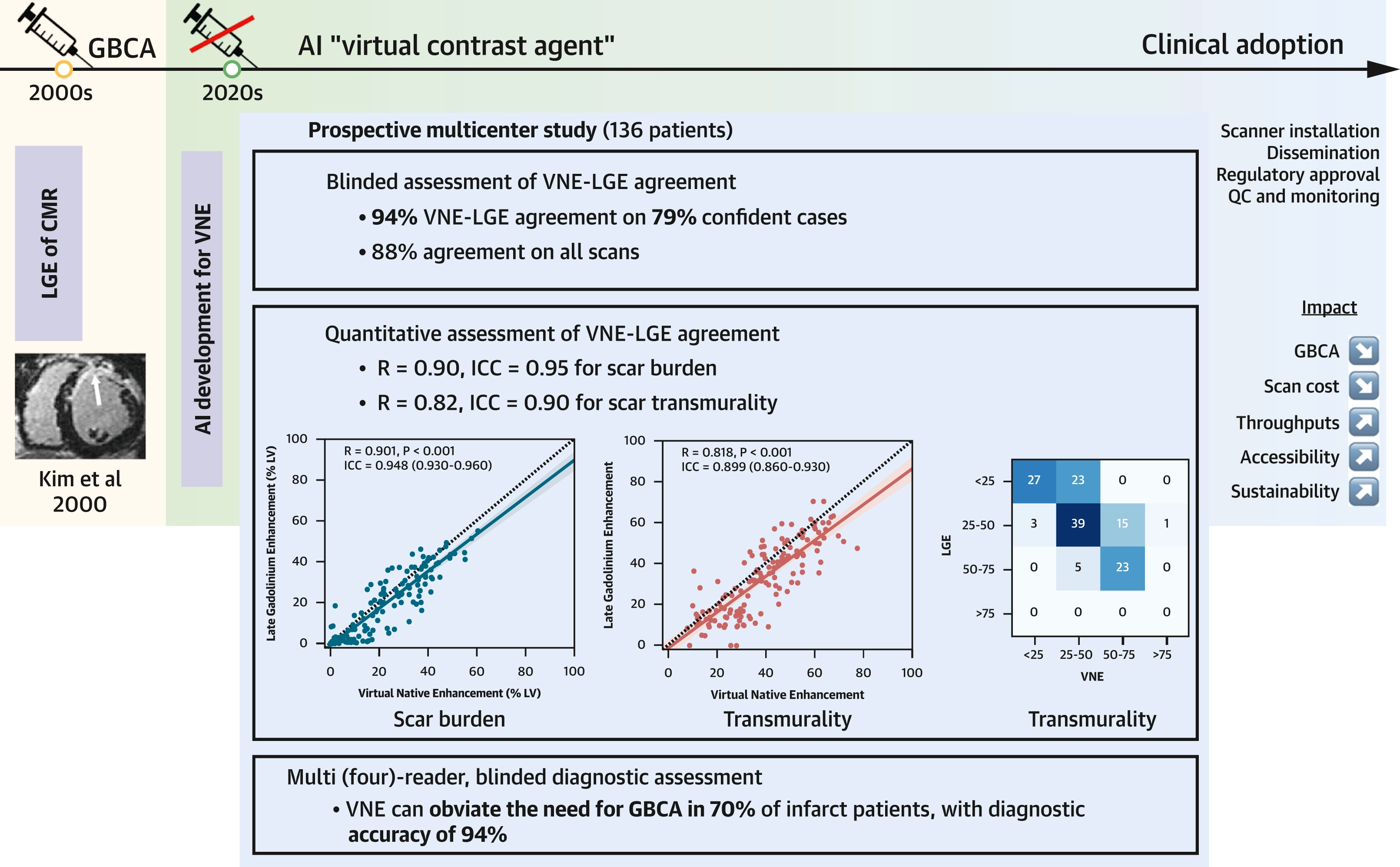 94.4% accuracy for contrast free scar MRI