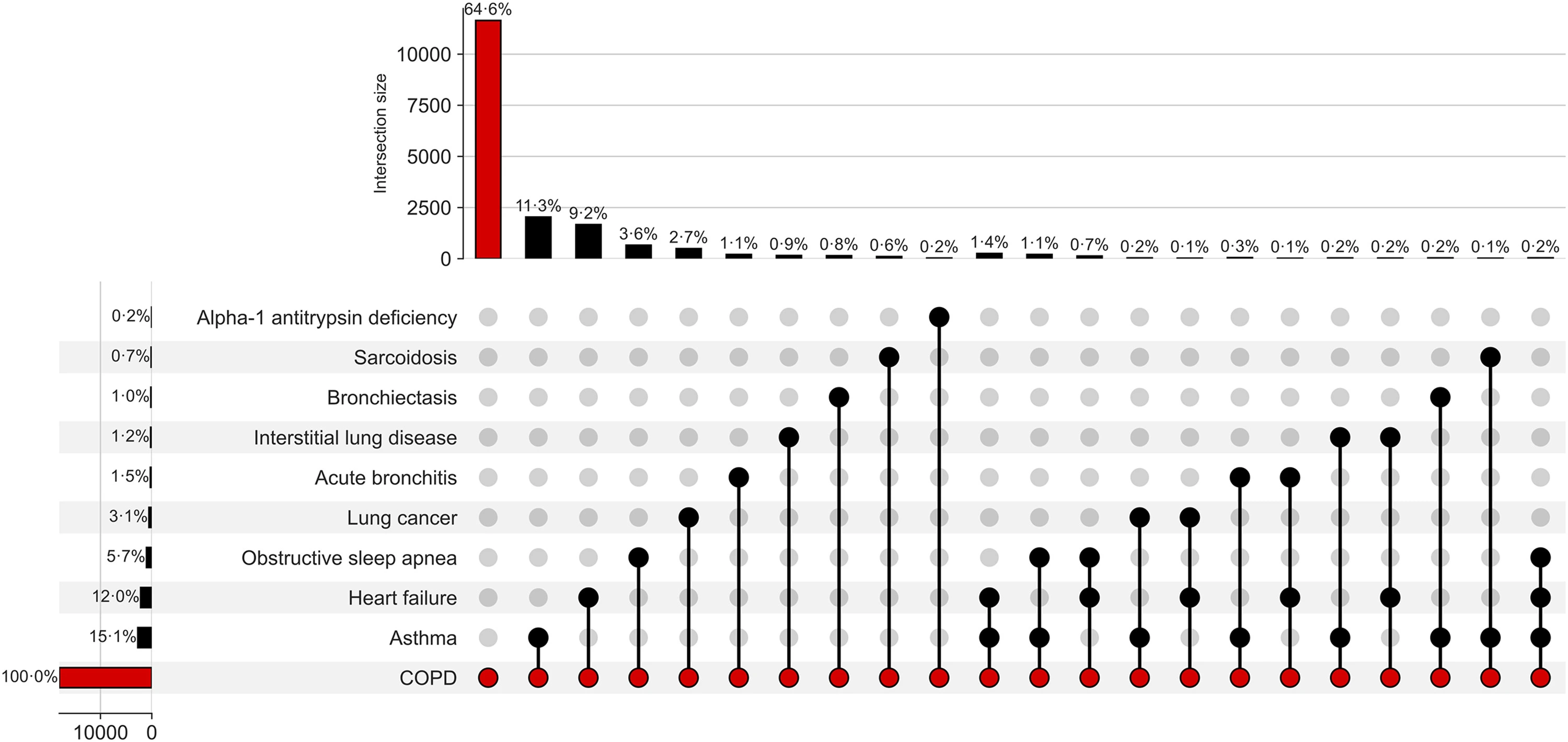 AI flags COPD on routine ECG with AUC 0.82, external validation