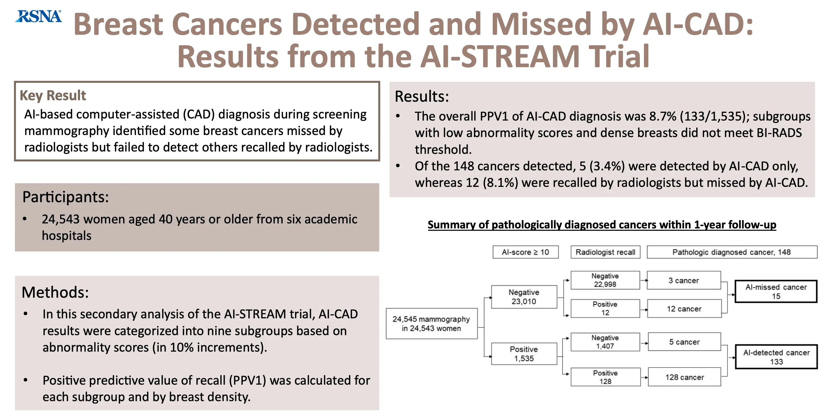 AI-CAD identifies 89.9% of breast cancers in 24K+ screens