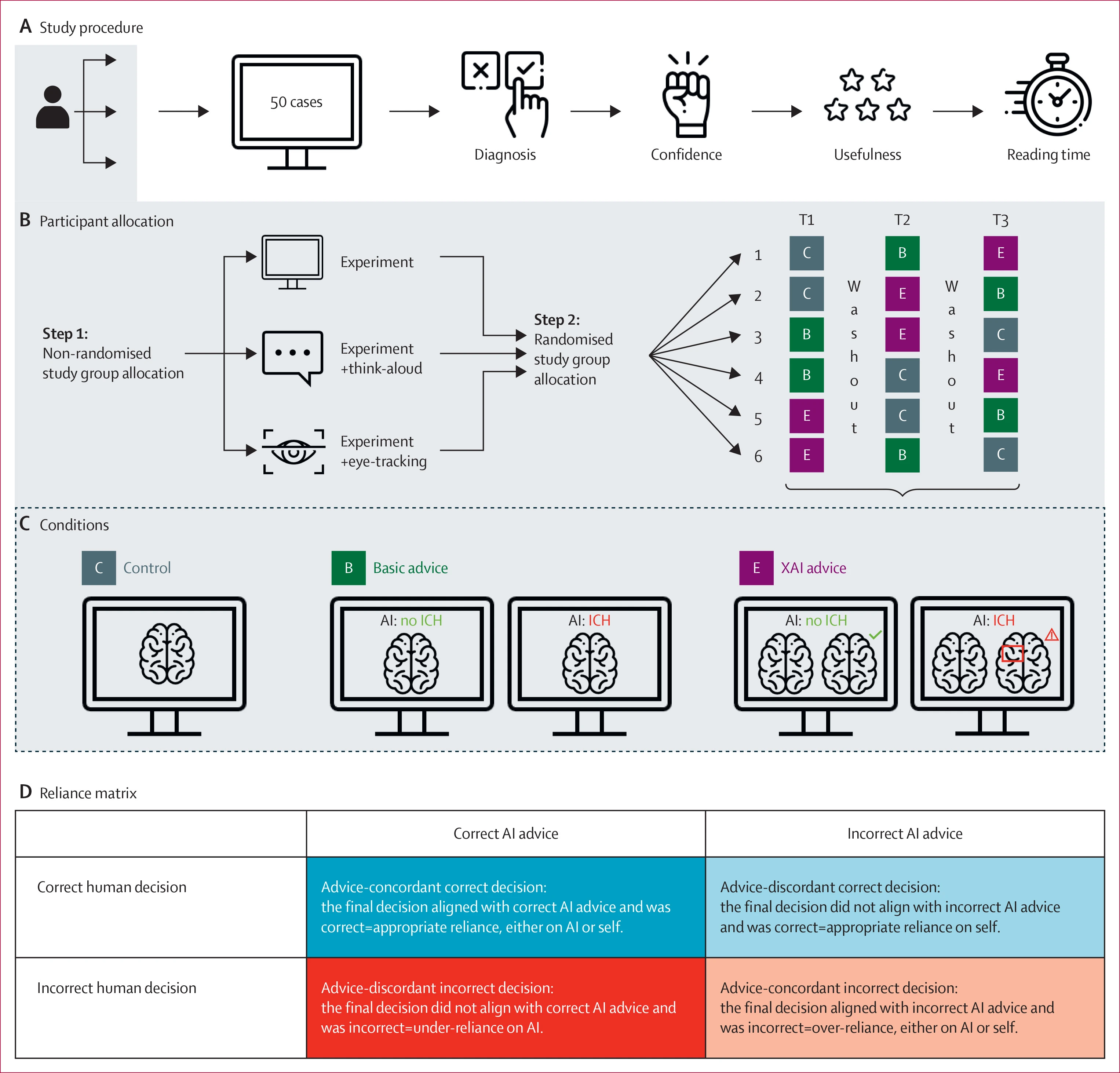 Explainable AI improved head CT decisions OR 1.84