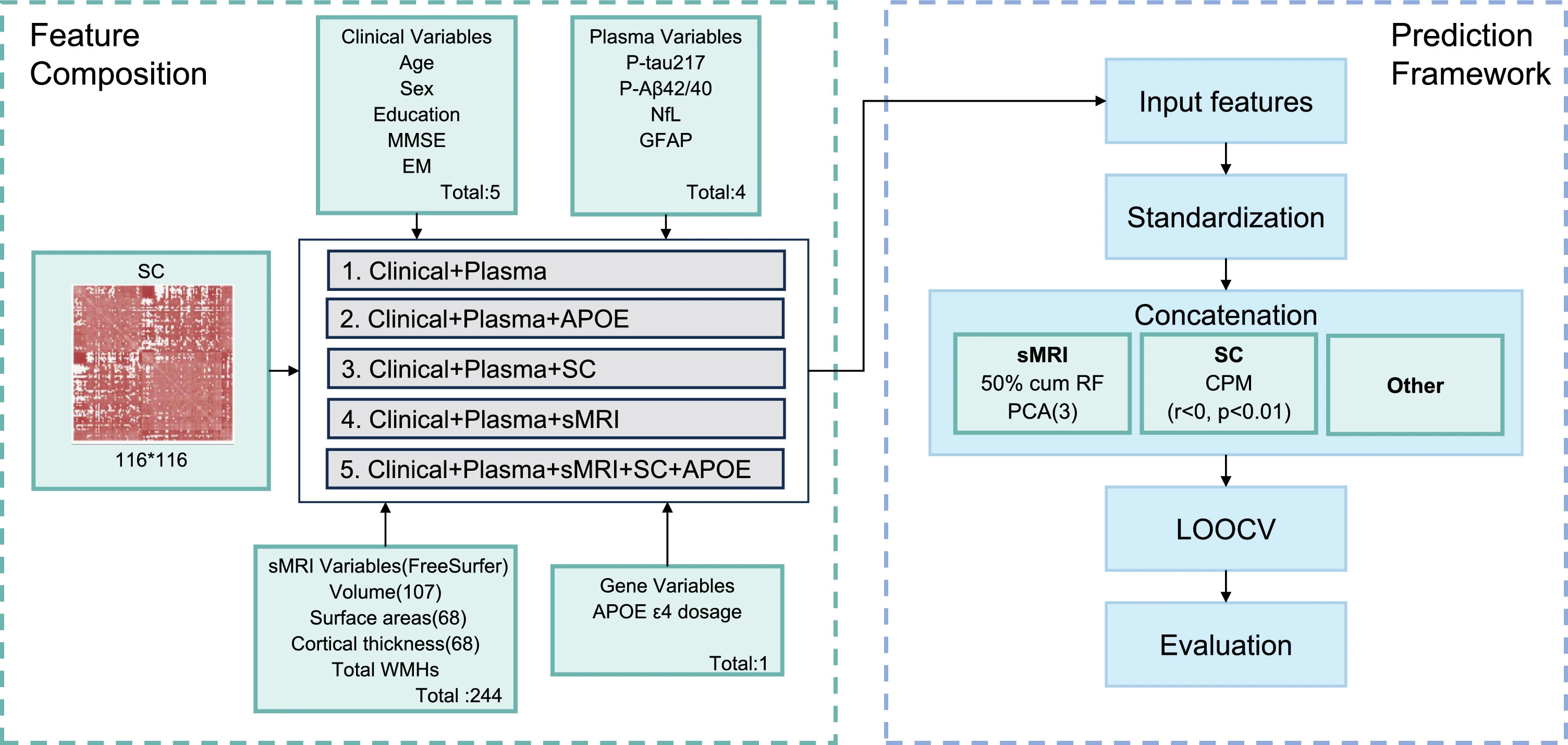 Multimodal MRI and plasma biomarkers predict Alzheimer’s Aβ burden