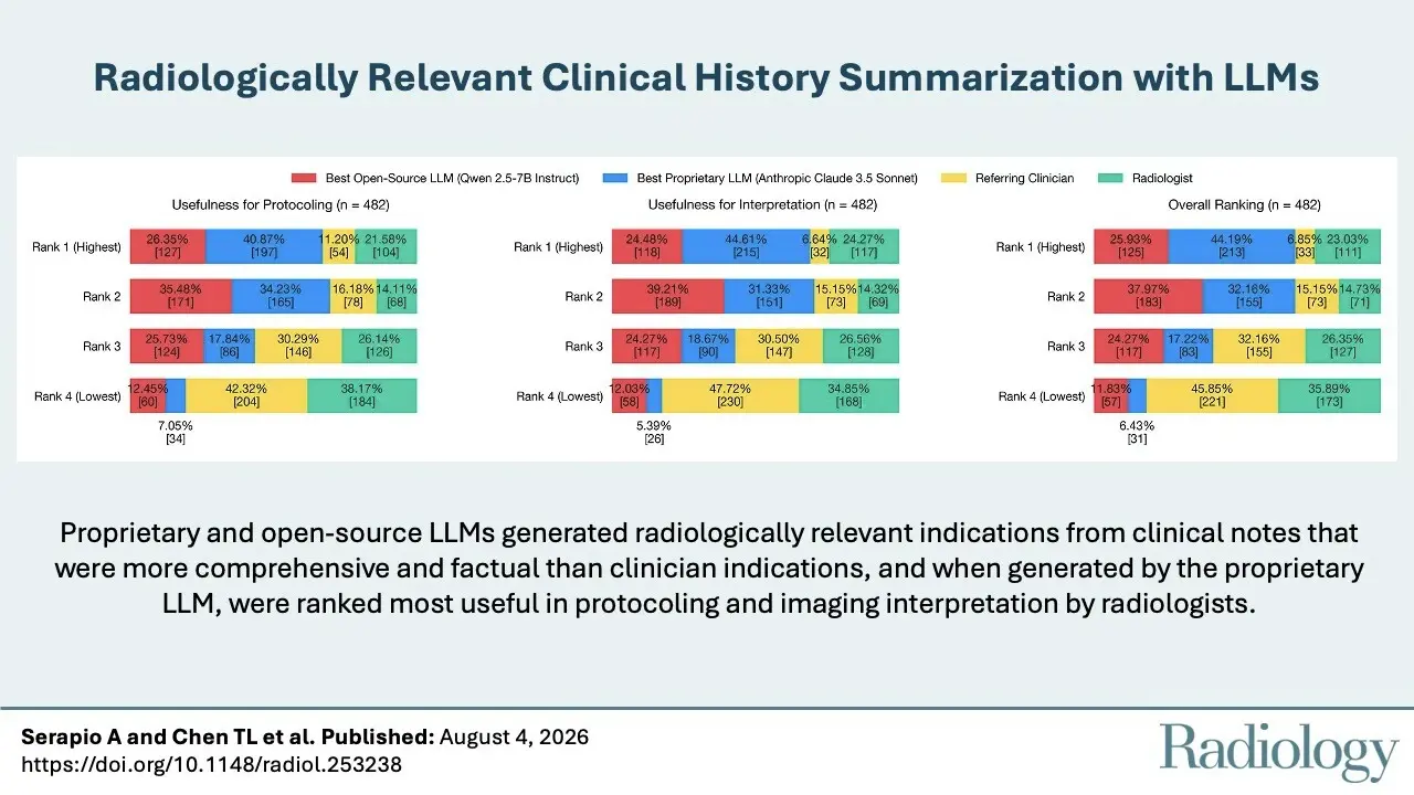 Radiologists prefer LLM-generated imaging histories